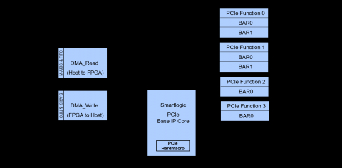 PCIe Multifunction IP Core for Xilinx 7 FPGAs Block Diagam