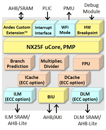 Compact High-Speed 64-bit CPU Core Block Diagam