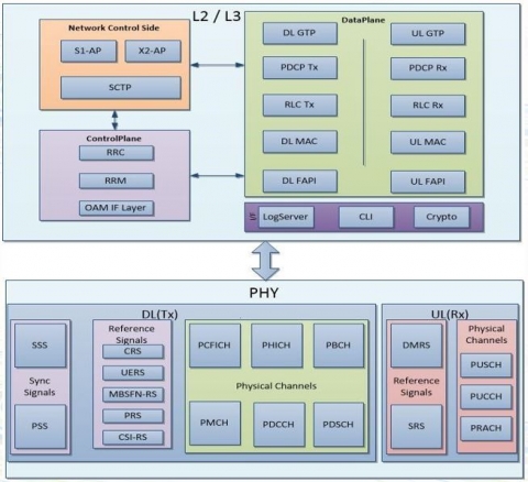 LTE Release-10 Baseband Protocol Stack (L2-L3) SW IP Block Diagam