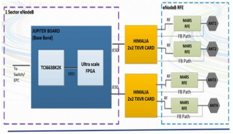 Software Defined Radio for high end 4G/ 5G and large MIMO application Block Diagam