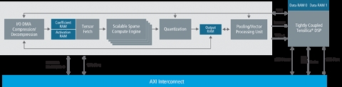 Tensilica Fusion F1 DSP Block Diagam