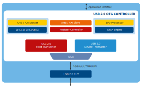 USB 2.0 OTG 高/全/低速双重角色 IP 内核 Block Diagam