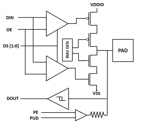 1.8V/3.3V Switchable GPIO With 5V I2C Open Drain & Analog in 16/12nm Block Diagam