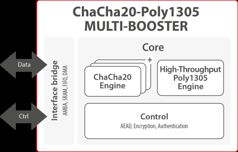 Secure-IC's Securyzr™ Chacha20-Poly1305 Multi-Booster - 800Gbps Block Diagam