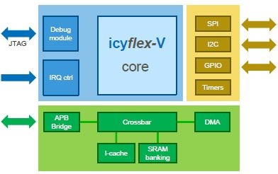 Low-power 32-bit RISC-V processor Block Diagam