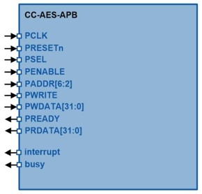 Advanced Encryption Standard Module Block Diagam