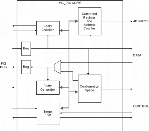 32-bit, 33 MHz PCI Target Interface Core Block Diagam