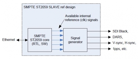 Time Synchronization over Internet Protocol Block Diagam