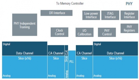 GDDR6 PHY for Samsung Block Diagam