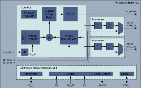 High Performance Fractional-N RF Frequency Synthesizer PLLs for 5G, WiFi, etc Block Diagam