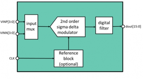 15 Bit 192 kS/s Sigma-Delta ADC Block Diagam