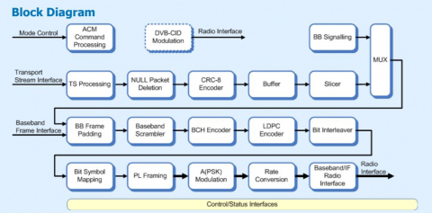 DVB-S2/S Demodulator and Decoder IP (Silicon Proven) Block Diagam