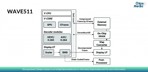 HEVC/H.265 + AVC/H.264 Decoder IP Single-CORE for 4Kp60 Block Diagam