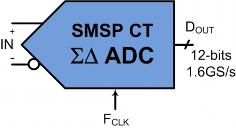 800MHz, 12-bit High Speed Delta Sigma ADC for 5G, LiDAR and Imaging Block Diagam