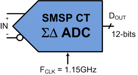 40MHz, 12-bit High Speed Delta Sigma ADC for 5G, LiDAR and Imaging Block Diagam