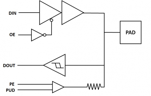 A 65nm Wirebond IO library with 1-3.3V GPIO, 3.3V pulse-width modulation cell, I2C & SVID open-drain, 3.3V & 5V analog and OTP program cell Block Diagam