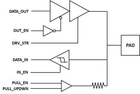 A 65nm Wirebond IO library with 2.5V GPIO, LVDS TX & RX and 2.5V analog / RF Block Diagam