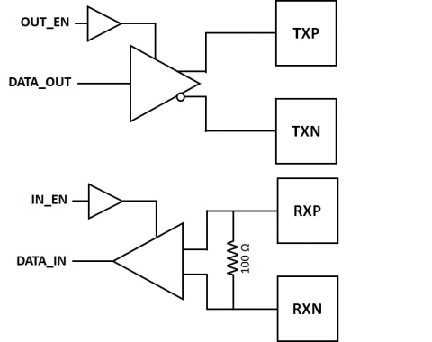 LVDS RX & TX IOs in multiple foundry technology  Block Diagam