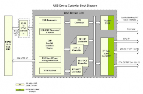 USB 2.0 Device Controller Block Diagam