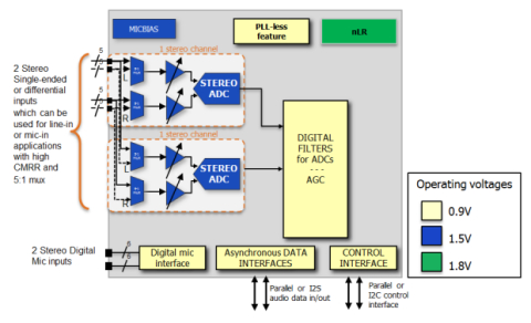 24-bit four channel audio ADC with 95 dB Dynamic Range, compatible with Automotive requirements Block Diagam