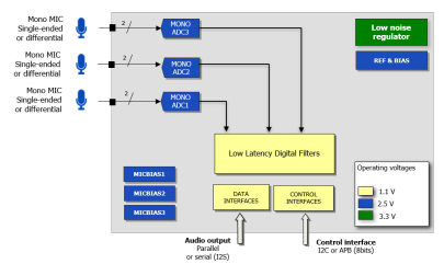 24-bit Cap-less ADC 106 dB SNR low power and low latency 3 channels Block Diagam