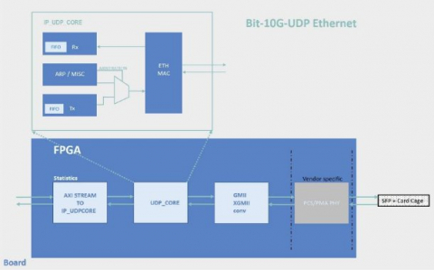10 Gb/s full HW stack UDP/IP Transmitter/Receiver Block Diagam