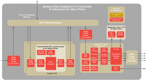 VESA DisplayPort 1.4  TX IP Subsystem for Xilinx FPGAs Block Diagam