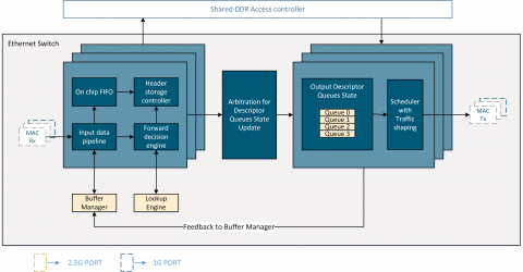 Ethernet Packet Switch 1G Block Diagam