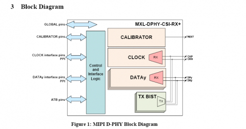 MIPI D-PHY CSI-2 RX+ (Receiver) IP in UMC 40ULP Block Diagam