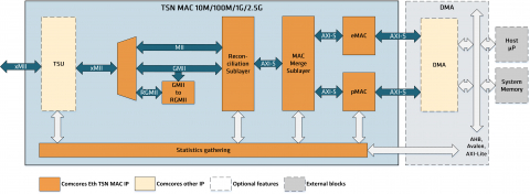 Ethernet TSN MAC 10M/100M/1G/2.5G Block Diagam