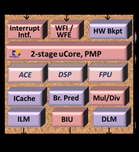 Ultra Compact 32-bit RISC-V CPU Core Block Diagam