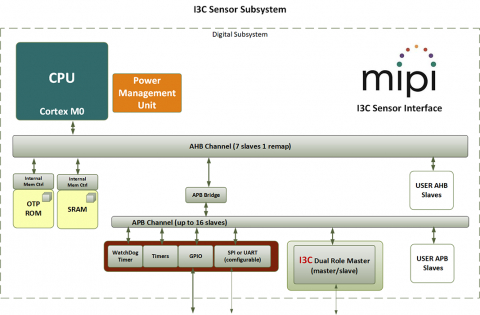 I3C Sensor Subsystem (700-02/05/16) Block Diagam