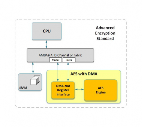 AHB AES with DMA Block Diagam