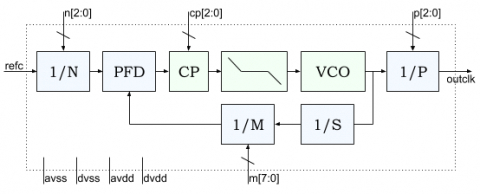 Low Power Clock Multiplier PLL for 40nm TSMC ULP CMOS Block Diagam