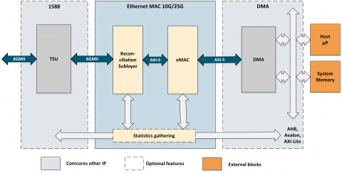 Ethernet MAC 10G/25G  Block Diagam