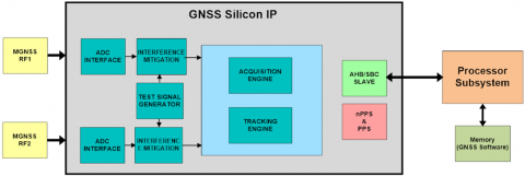 GNSS High performance (GPS, Galileo, GLONASS, Beidou3, QZSS, IRNSS, SBAS) Digital IP Block Diagam