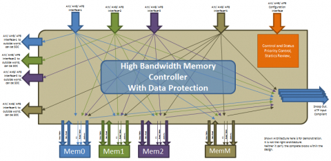 Low Latency Interconnect for AI/ML (GreenIPCore Shared Multi Memory Integration Controller (SMMIC)) Block Diagam