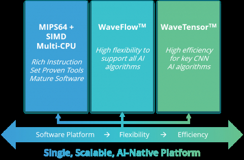 64-Bit AI Platform for AI-enabled Edge SoCs Block Diagam