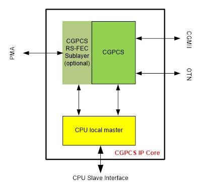 100GE PCS + FEC Block Diagam