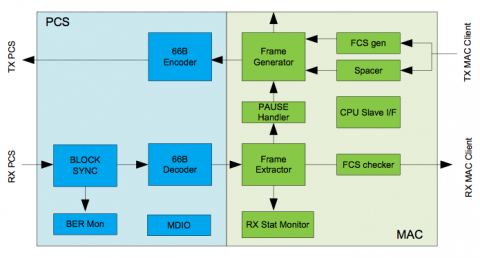 10G/25GBASE-R MAC Core Block Diagam