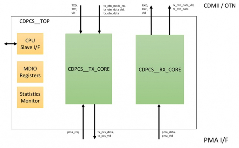 800/400/200GE PCS Block Diagam