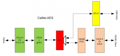 Callite : 100GE/OTN 转发器（附有AES功能） Block Diagam
