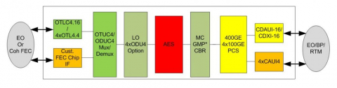 400G OTN 转发器（附有AES功能） Block Diagam