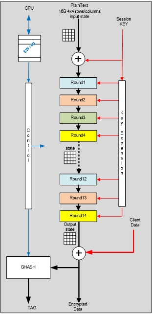 Sub-2.5G AES 加密内核 Block Diagam