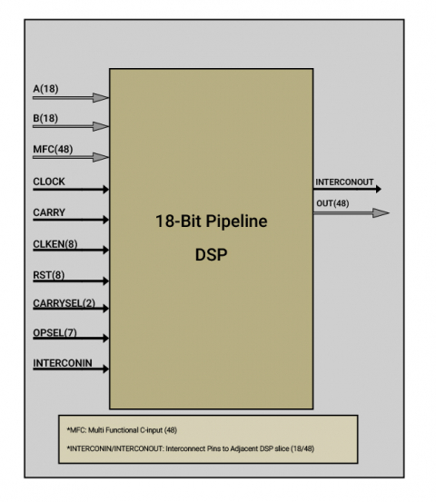 18-Bit Pipeline DSP Slice IP Block Diagam