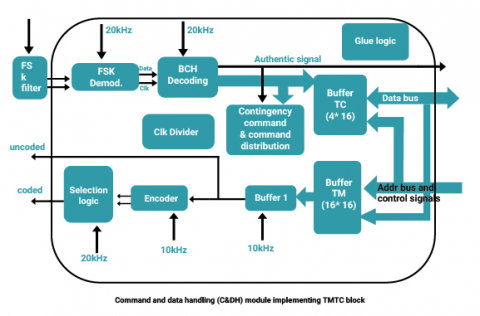 FSK Demodulator,BCH Decoder,Command Decoder,Validator,Convolution Encoder IPs Block Diagam