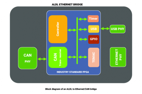 Ethernet CAN to ALDL Bridge Block Diagam