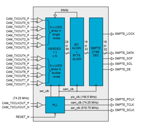 Sony Camera LVDS Interface Block Diagam