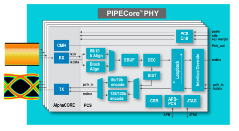 1 to 64 Gbps PCI-Express (PCIe) 6.0 and CXL 3.0 PHY Block Diagam