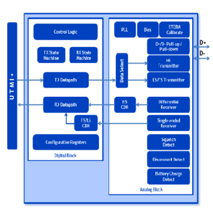 USB 2.0 PHY IP，在 TSMC 28HPC+ 中经过硅验证 Block Diagam